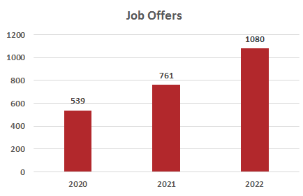 Placements at Silicon - SIT